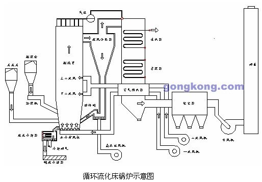 循环流化床锅炉的结构，原理，示图演示
