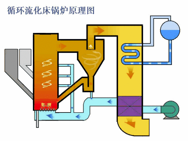 循环流化床锅炉的结构，原理，示图演示