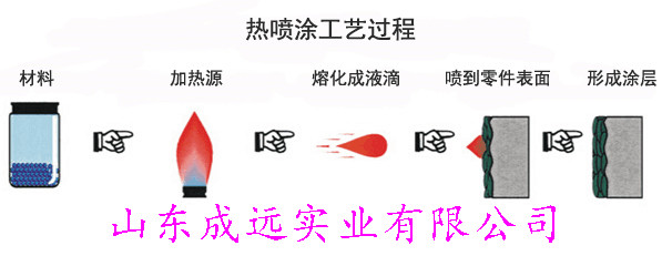 热喷涂工艺过程